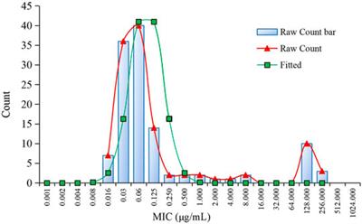 Optimal Regimens and Clinical Breakpoint of Avilamycin Against Clostridium perfringens in Swine Based on PK-PD Study